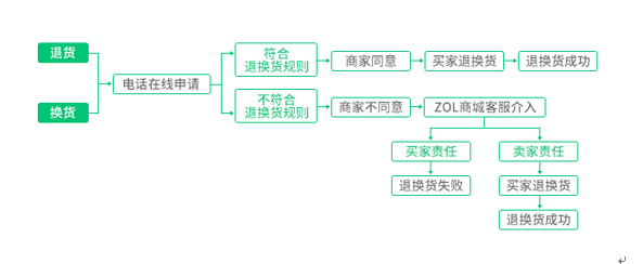 3,退换货规则说明