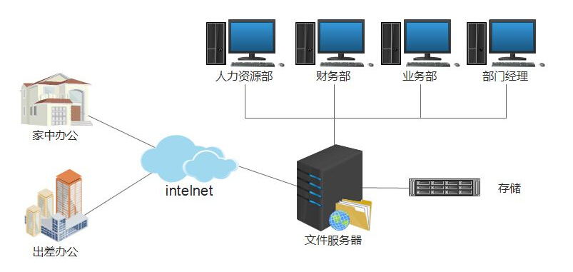 机电之家 工程案例 中小型企业文件服务器方案 3,关于备份及故障恢复